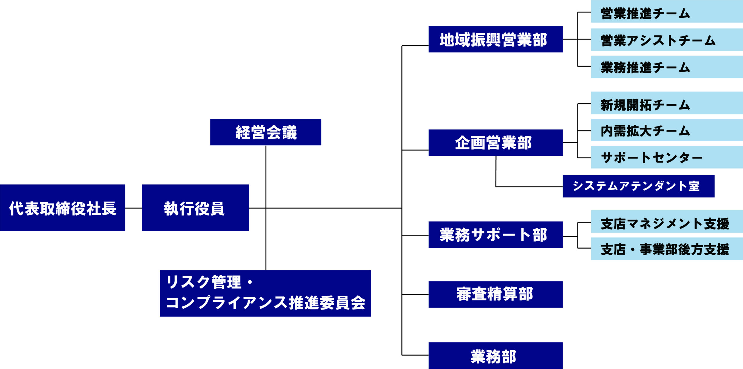 組織体制