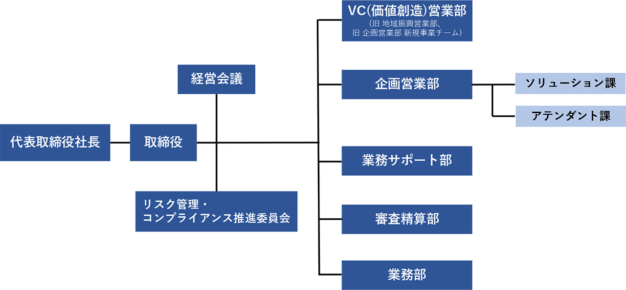 組織体制